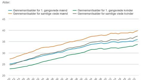 Nye tal for 2023: Så gamle er vi, når vi bliver gift. Læs。